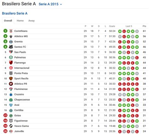 brasileiro serie a scores